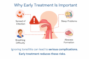 Infographic showing why early tonsillitis treatment is important and risks like infection spread and breathing problems